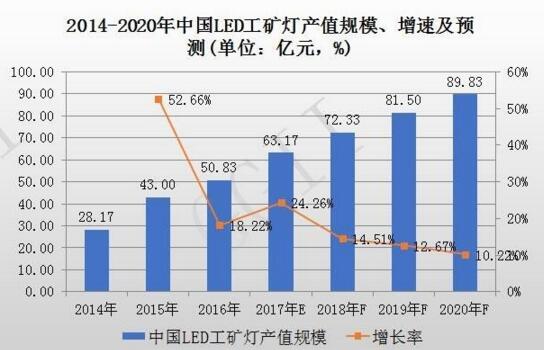 2014-2020年中国LED工矿灯产值规模、增速率及预测报告
